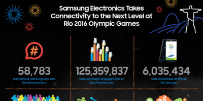 Samsung Electronics предложи ново ниво на свързаност за атлетите и феновете на Рио 2016