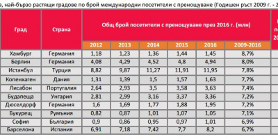 Банкок взема титлата в класацията на Mastercard Global Destinations Cities Index за 2016