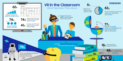 Samsung виждат потенциал във VR технологиите в образованието