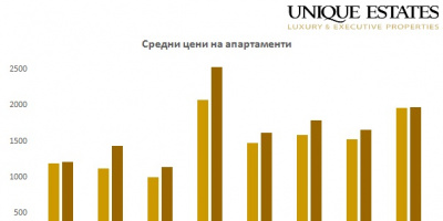 Ръстът на предлагането ще задържи цените на луксозните имоти през 2019 г.