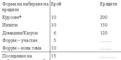 М3 College дава ценз за професионална квалификация