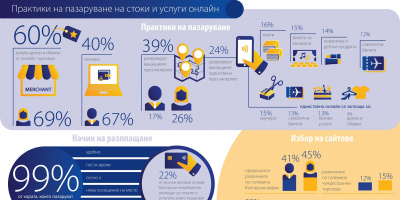 Българските потребители най-често пазаруват онлайн облекло, техника и резервират почивка според проучване на Visa Европа