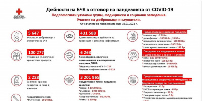 Българският Червен кръст събра близо 2 млн. лева в помощ на лечебни заведения