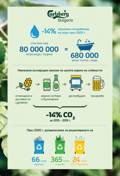 КАРЛСБЕРГ БЪЛГАРИЯ НАМАЛЯВА ПОТРЕБЛЕНИЕТО СИ НА ВОДА С 14%
