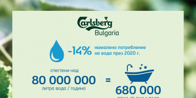 КАРЛСБЕРГ БЪЛГАРИЯ НАМАЛЯВА ПОТРЕБЛЕНИЕТО СИ НА ВОДА С 14%