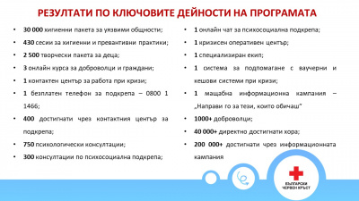 Над 40 000 души са подпомогнати от БЧК и USAID по програмата „Дейности в отговор на COVID-19“