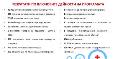 Над 40 000 души са подпомогнати от БЧК и USAID по програмата „Дейности в отговор на COVID-19“