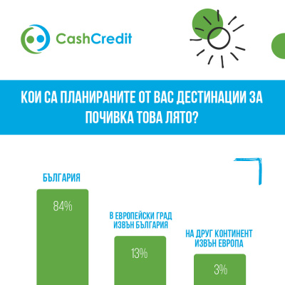 Над 80% от българите ще прекарат лятната си почивка в България