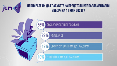 JTN: 64% от българите подкрепят машинното гласуване