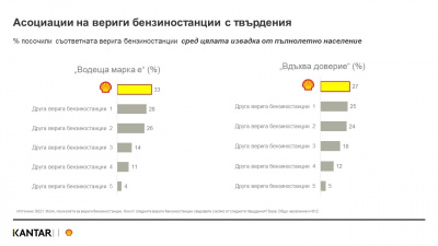 SHELL ПРАЗНУВА 30 ГОДИНИ В БЪЛГАРИЯ И ОТЧИТА НАЙ-ВИСОКО ОБЩЕСТВЕНО ДОВЕРИЕ В СЕКТОРА