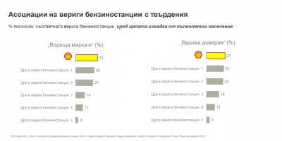 SHELL ПРАЗНУВА 30 ГОДИНИ В БЪЛГАРИЯ И ОТЧИТА НАЙ-ВИСОКО ОБЩЕСТВЕНО ДОВЕРИЕ В СЕКТОРА