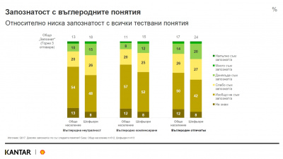 БЛИЗО 40% ОТ БЪЛГАРСКИТЕ ШОФЬОРИ ИСКАТ ДА НАМАЛЯТ ВЪГЛЕРОДНИЯ СИ ОТПЕЧАТЪК