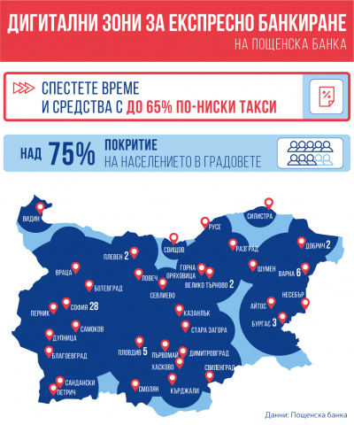 Пощенска банка представи нови възможности без аналог на българския пазар в дигиталните зони за експресно банкиране