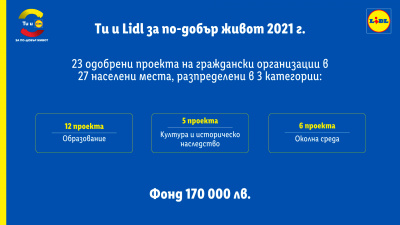 Образователни проекти в Габрово и Ловеч получават финансиране от програмата „Ти и Lidl за по-добър живот“ 2021