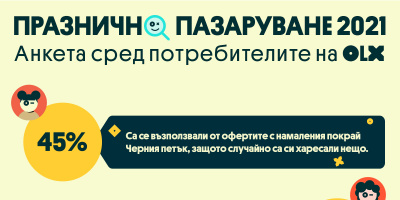 Проучване на OLX: 46% от потребителите пазаруват предимно онлайн заради пандемията