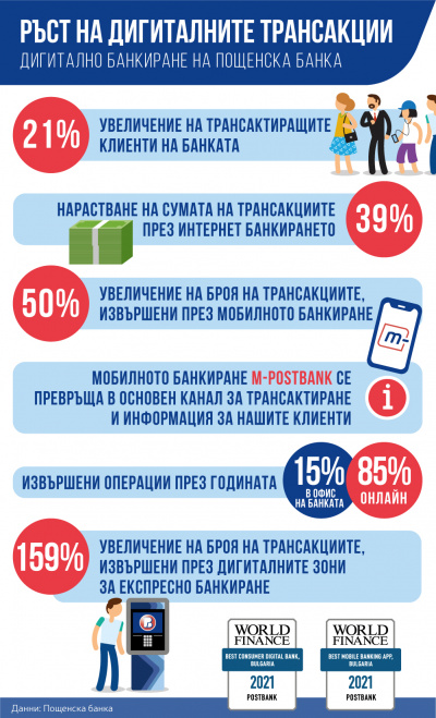 Пощенска банка спечели две международни награди за своите дигитални иновации