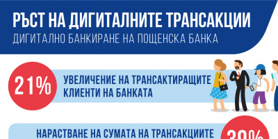 Пощенска банка спечели две международни награди за своите дигитални иновации