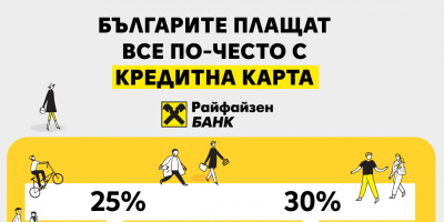 Над 25% ръст на плащанията с кредитни карти през 2021 г.