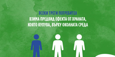 63% от българите ядат месо почти всеки ден, а едва 8% консумират редовно продукти на растителна основа