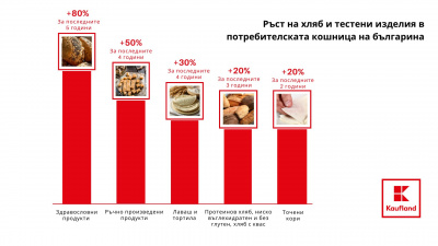 „Добруджа“-та остава най-предпочитаният хляб у нас