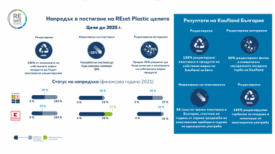 Kaufland намалява пластмасата си с близо 30%