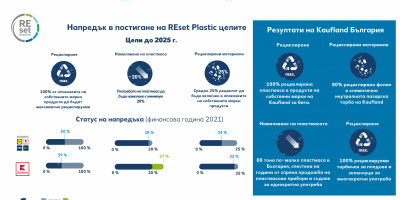 Kaufland намалява пластмасата си с близо 30%