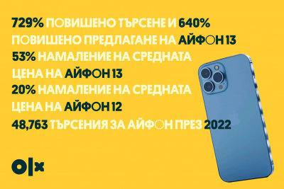 Apple iPhone е най-желаният бранд телефони в OLX