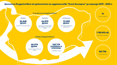 Над 1,7 млн. лв. е инвестицията на издателство „Клет България“ в социално отговорни инициативи