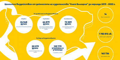 Над 1,7 млн. лв. е инвестицията на издателство „Клет България“ в социално отговорни инициативи