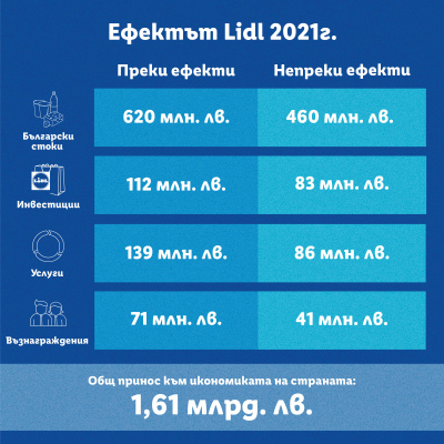 В Шумен заплатите в Lidl са над 79% по-високи от средните в сектора за цялата община