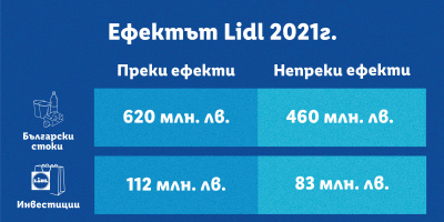 В Шумен заплатите в Lidl са над 79% по-високи от средните в сектора за цялата община