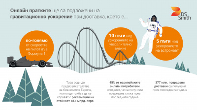 Очаква се ръст на разходите за върнати пратки до 18.1 милиарда евро тази Коледа в цяла Европа