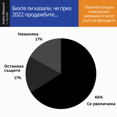 2022 беше година на успех за модната електронна търговия, според проучване на GLAMI