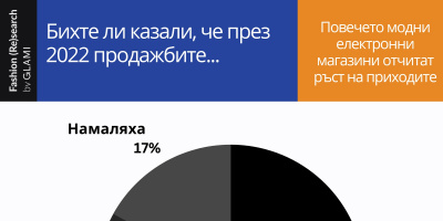 2022 беше година на успех за модната електронна търговия, според проучване на GLAMI