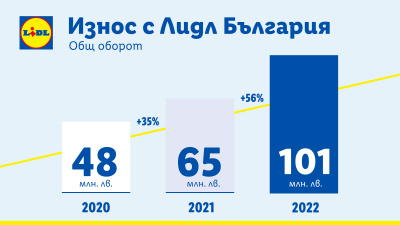 Износ за 101 млн. лв. с Lidl  през 2022 г.