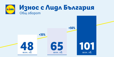 Износ за 101 млн. лв. с Lidl  през 2022 г.