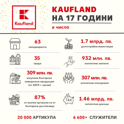 Kaufland България: За 17 години сме инвестирали над 1.7 млрд. лв. в дълготрайни активи и сме изплатили близо 1 млрд. лв. заплати