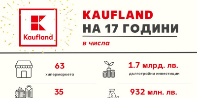 Kaufland България: За 17 години сме инвестирали над 1.7 млрд. лв. в дълготрайни активи и сме изплатили близо 1 млрд. лв. заплати