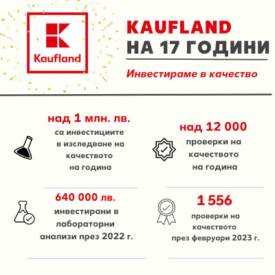 Kaufland инвестира над 1 000 000 лв. годишно в контрол на качеството