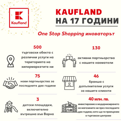 Kaufland ще инвестира над 20 млн. лв. в модернизация на 13 свои обекта през 2023 г.