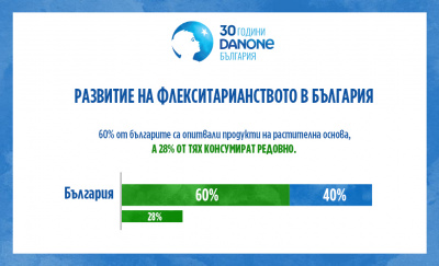 Вече близо 30% от българите консумират редовно продукти на растителна основа