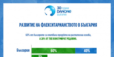 Вече близо 30% от българите консумират редовно продукти на растителна основа