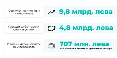 ИПИ: Близо една трета от приходите от търговия на дребно в България  са от големите вериги