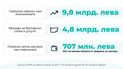 ИПИ: Близо 4,8 млрд. лева годишно са разходите на големите вериги за доставки и услуги от български компании