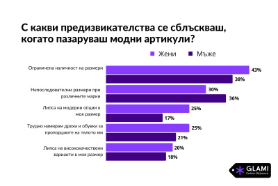 Хората с нестандартни размери са изправени пред много предизвикателствата, когато пазаруват модни стоки. GLAMI представя резултати от свое проучване и призовава всички заинтересовани страни да се присъединят към революционизирането на пазаруването.