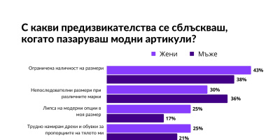 Хората с нестандартни размери са изправени пред много предизвикателствата, когато пазаруват модни стоки. GLAMI представя резултати от свое проучване и призовава всички заинтересовани страни да се присъединят към революционизирането на пазаруването.