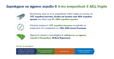 Westinghouse поздравява екипа на Vogtle за старта на зареждането на 4-ти блок с ядрено гориво