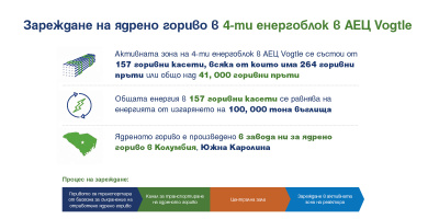 Westinghouse поздравява екипа на Vogtle за старта на зареждането на 4-ти блок с ядрено гориво