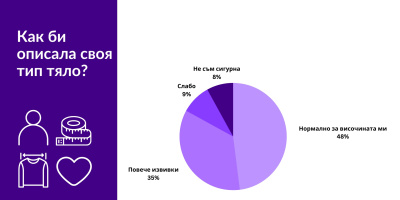 Как формата на нашето тяло и възприятието ни към него влияят на модните ни избори?  GLAMI се впусна в интересно проучване за модния свят, питайки над 2461 лица в България относно тяхното възприятие за телата им.