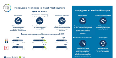 Kaufland намалява пластмасата с 35% до 2027 година